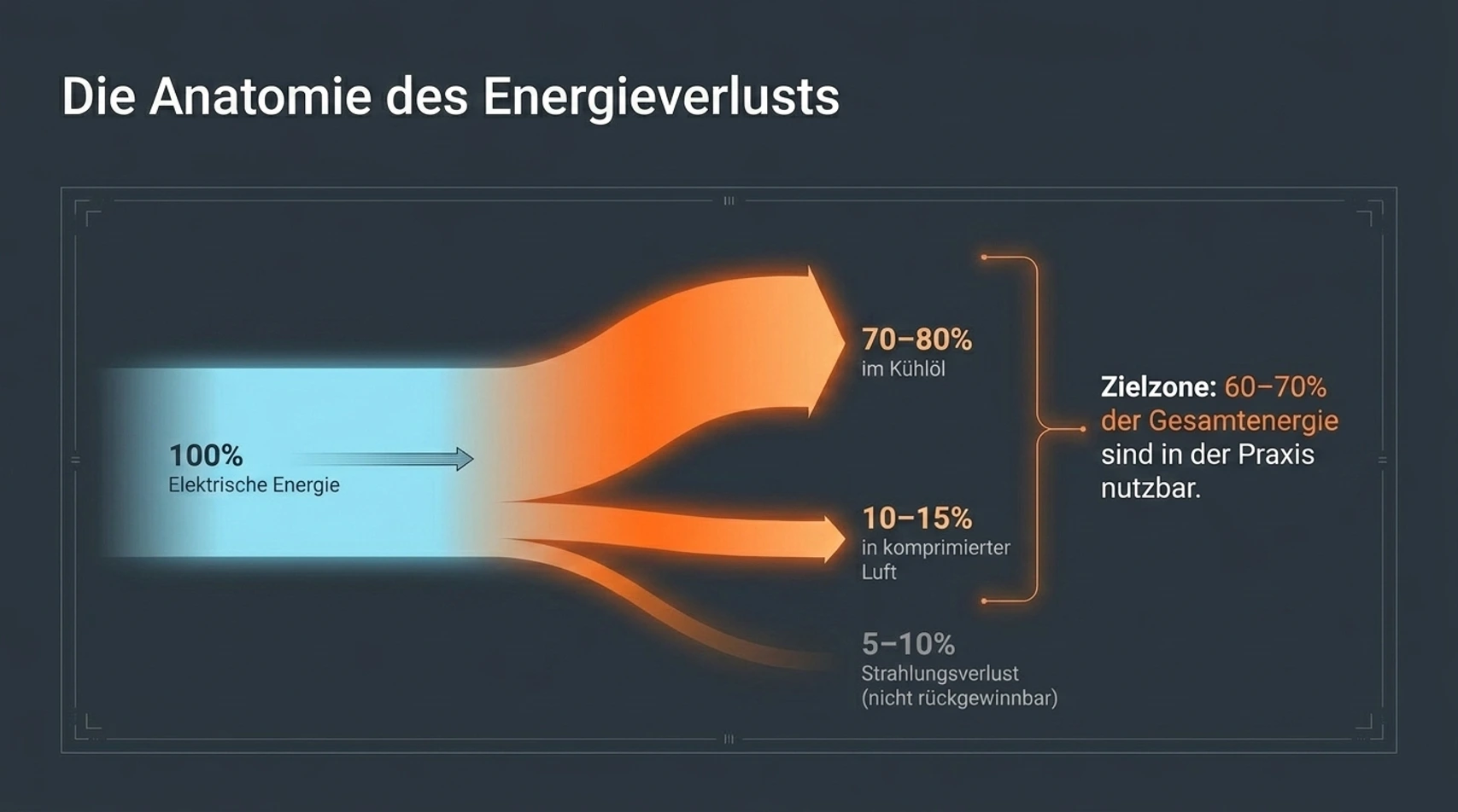 Energieverlust bei Schraubenkompressoren